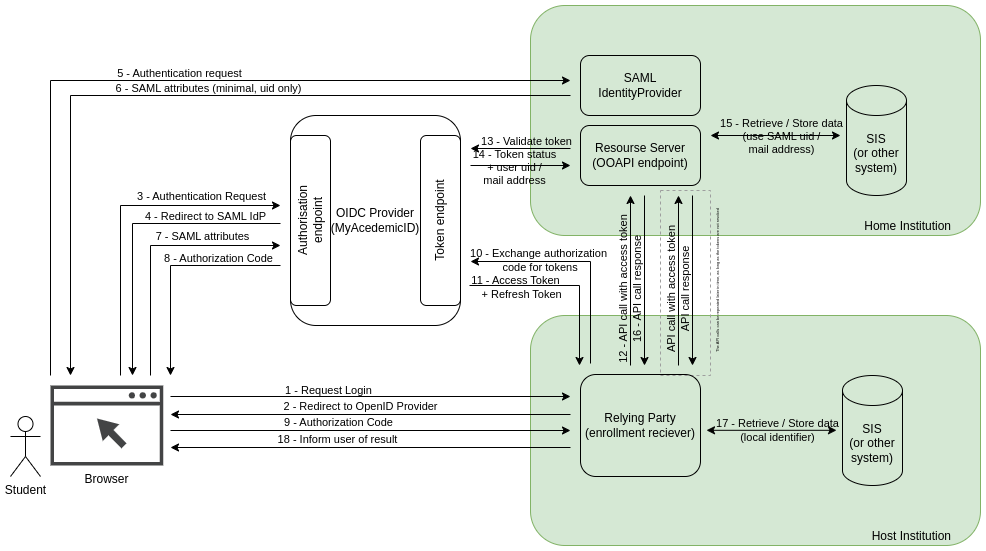 OpenID Connect for EuroTeQ